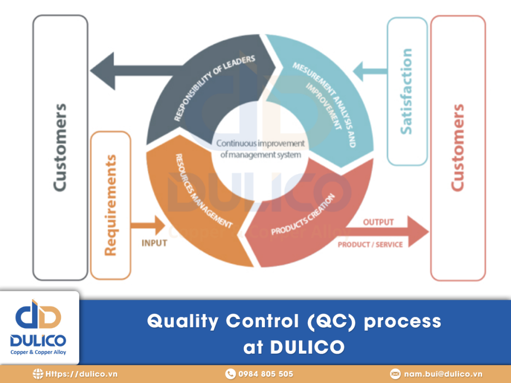 Quality Control Process at Dulico