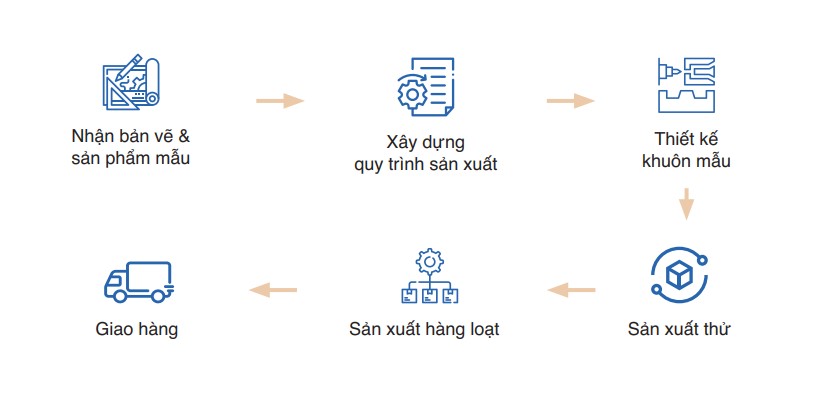 Quy trình gia công sản phẩm đột dập 