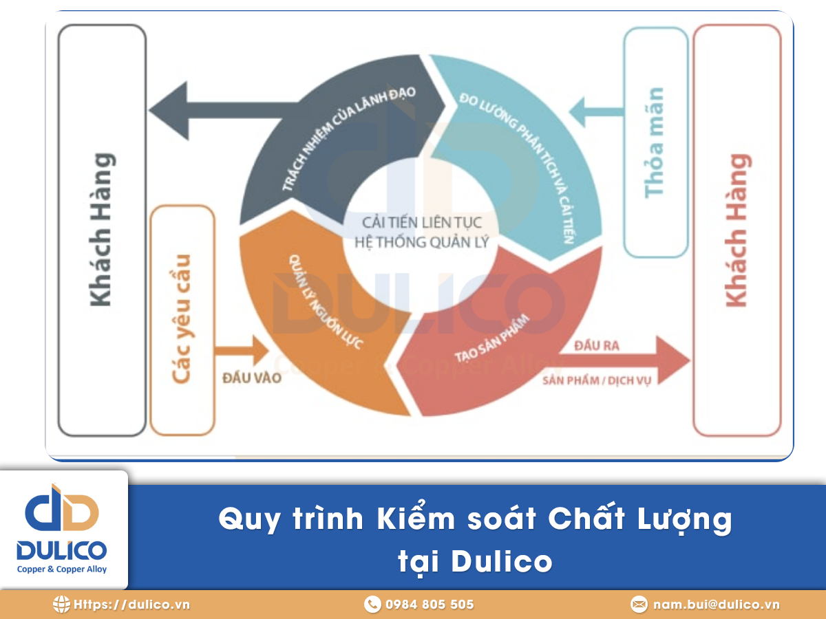 Quy trình kiểm soát chất lượng tại DULICO