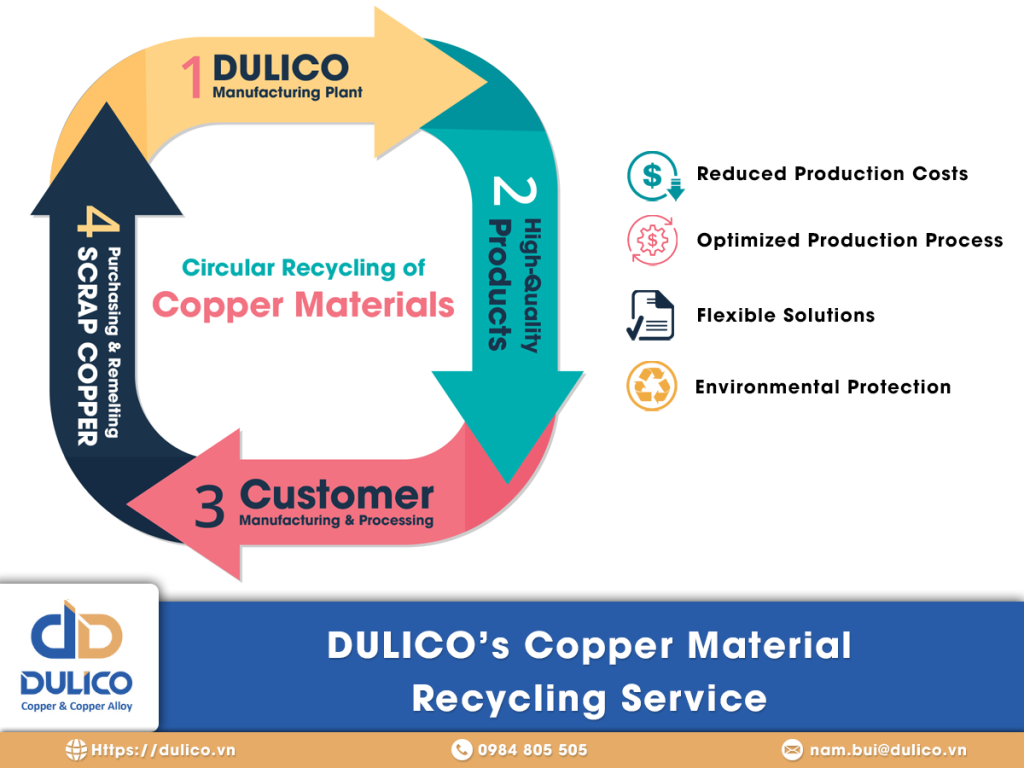 Optimizing Production Costs: The Benefits of Circular Copper Recycling at DULICO