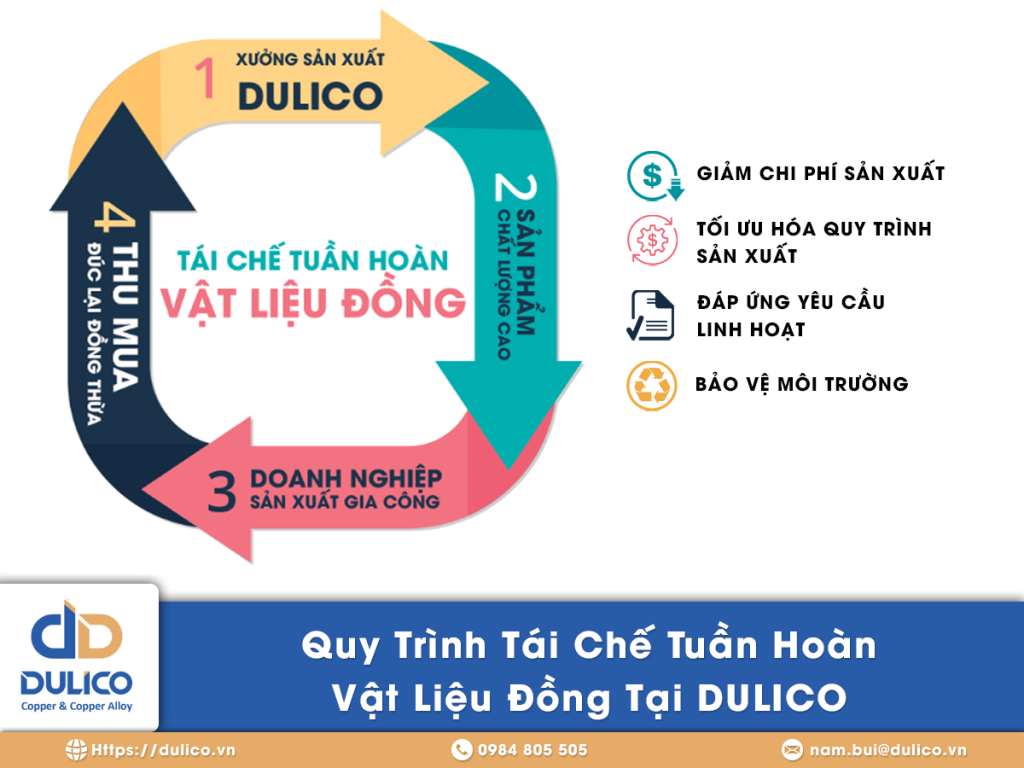 Tối Ưu Chi Phí Sản Xuất: Lợi Ích Tái Chế Tuần Hoàn Vật Liệu Đồng Tại DULICO