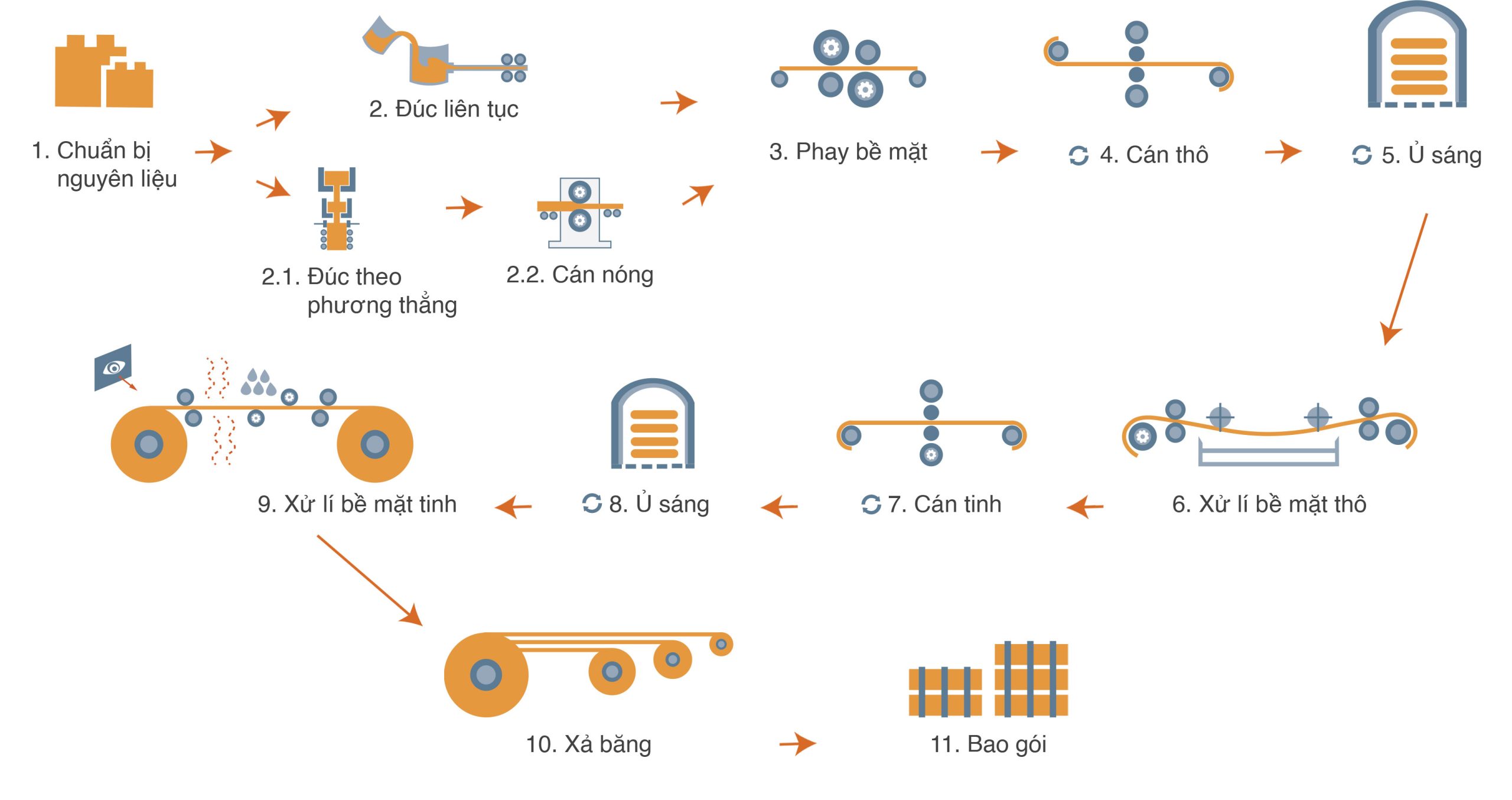 Quy trình sản xuất đồng đỏ cuộn tại Dulico