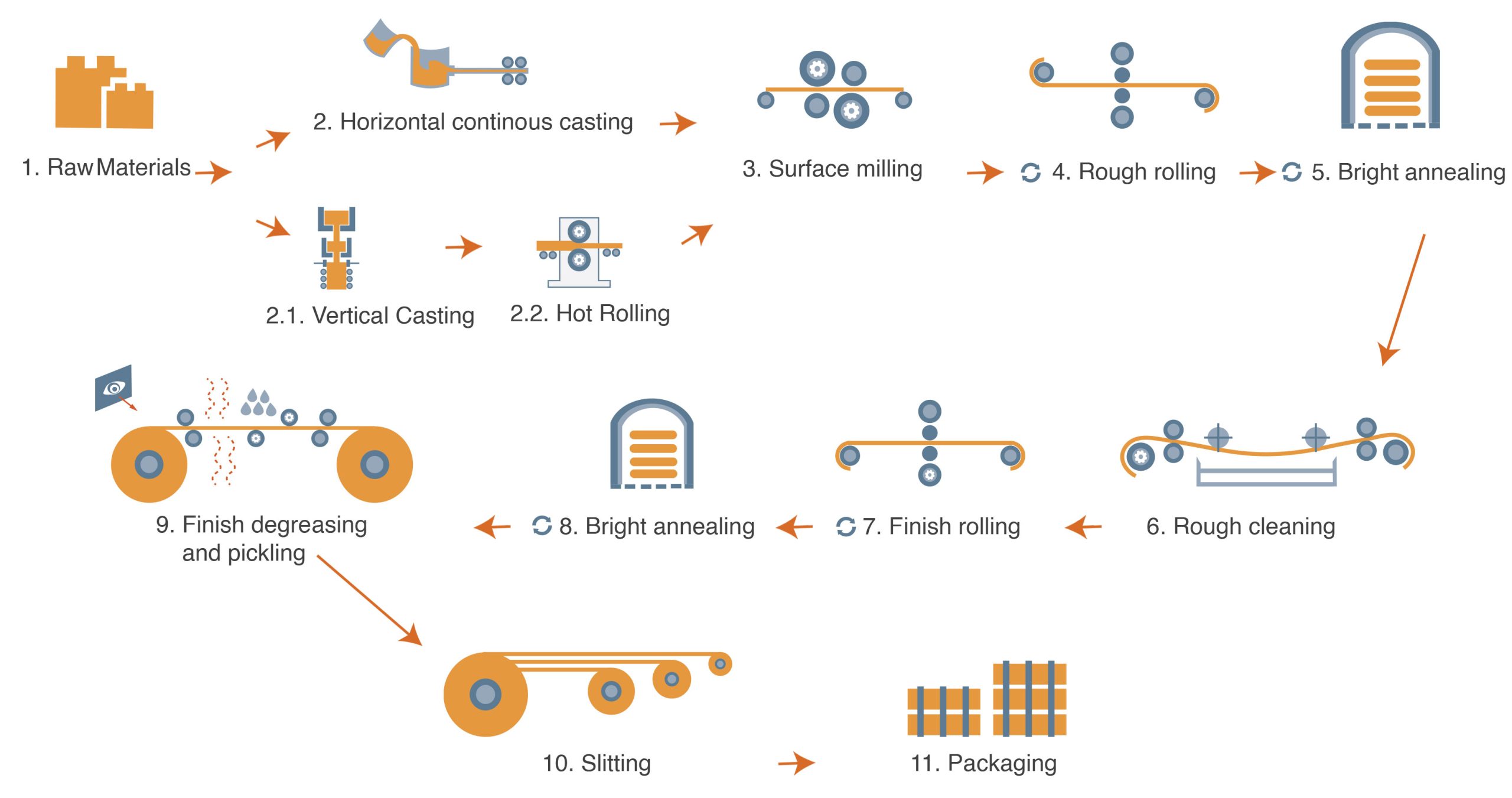 Brass Strip Production Process