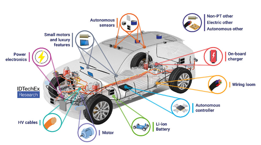 Ứng dụng trong công nghiệp Ô Tô, Automotive