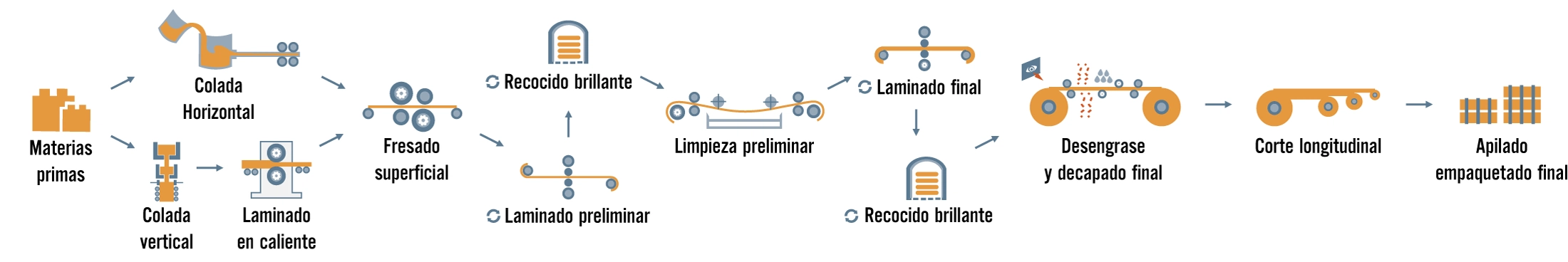 Detalles sobre el proceso