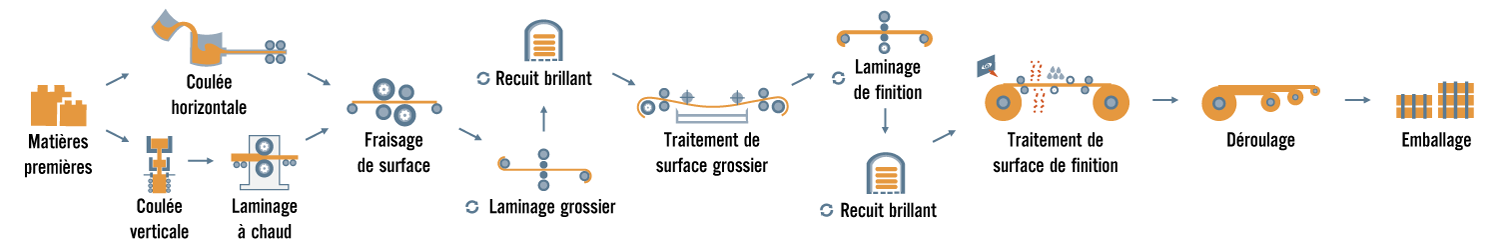 Diagramme de production du laiton en rouleau chez Dulico