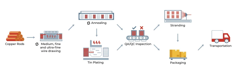 Tinned copper wire production process