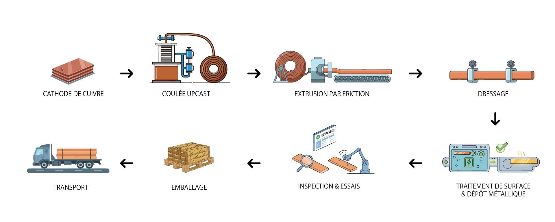 PROCESSUS DE FABRICATION