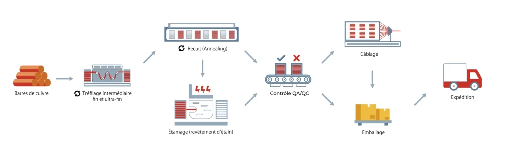 PROCESSUS DE FABRICATION