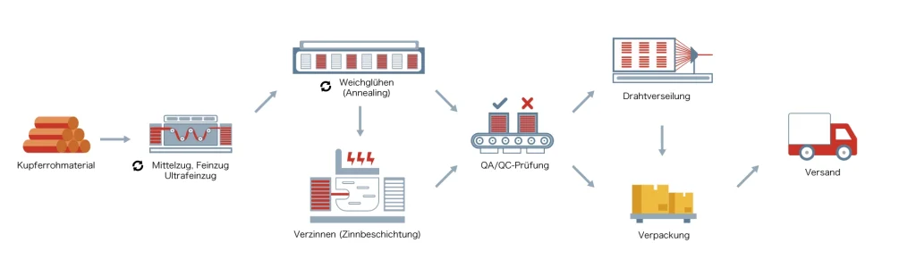 Produktionsprozess (Fertigungsablauf)